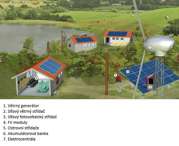 motorem. Příklady instalací kombinací větrné a solární elektrárny: Obr.