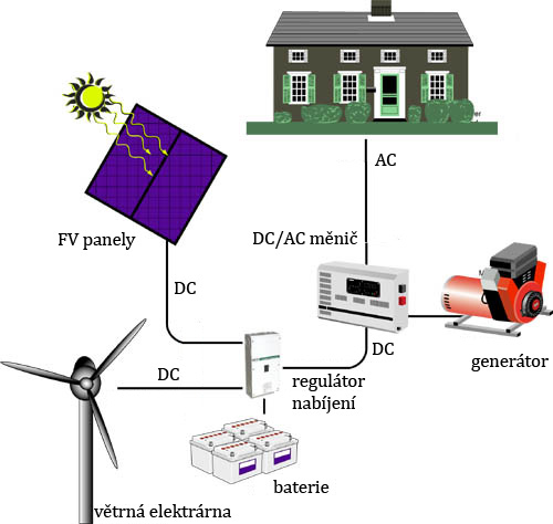 Obr. 19 Schéma ostrovního systému pro napájení domácnosti zelenou elektřinou Toto