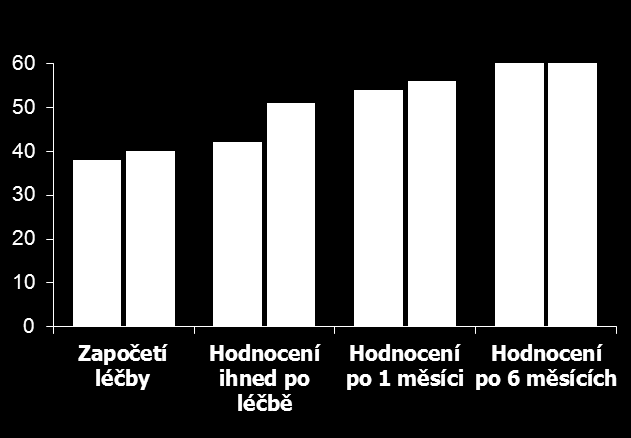 Srovnání vývoje disability a svalové síly v čase: IVIG a VPF N=128 případů GBS scale 4-6 (immobilita, smrt) Podíl pacientů (%) 3 nejzávažnější stavy = odkázán na sedačku či na postel, nebo vyžaduje