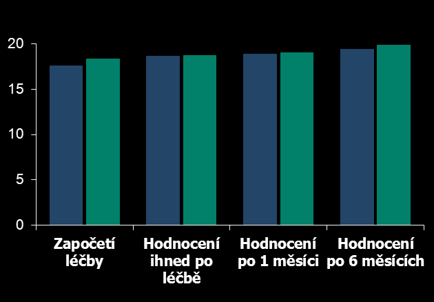 Srovnání vývoje disability a svalové síly v čase dle pohlaví: VPF N=86 případů Podíl pacientů (%) GBS scale 4-6 3 nejzávažnější stavy = odkázán na sedačku či na