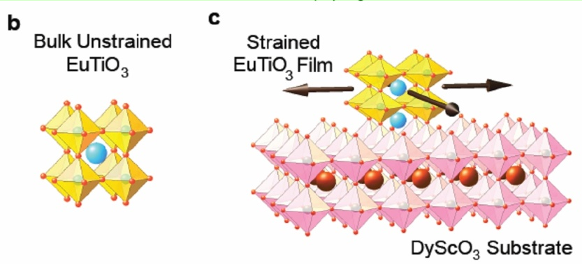 Obr. 7 Znázornění tenkovrstvé struktury EuTiO 3 na substrátu DyScO 3 [15] Jako příklad výzkumu ve spinotronice uvedeme, že ve Fyzikálním ústavu AV ČR byl ověřen vliv dvouosého mechanického napětí od