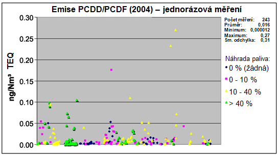 Kapitola 1 vsázky do pece. Dále, v důsledku dlouhého pobytu v peci a vysokých teplot jsou při stabilních podmínkách pece emise PCDD/F obvykle nízké.