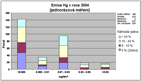 Kapitola 1 kouřového plynu vháněno aktivní uhlí jako absorbent [12, Nizozemí, 1997], [76, Německo, 2006], [86, EURITS, 2006], [91, CEMBUREAU, 2006], [92, Rakousko, 2006], [168, TWG CLM, 2007].