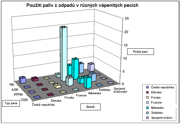 Kapitola 2 2.2.5.2 Technická hlediska Při vyuţívání odpadů jako paliva se proces výroby vápna zásadně nemění.