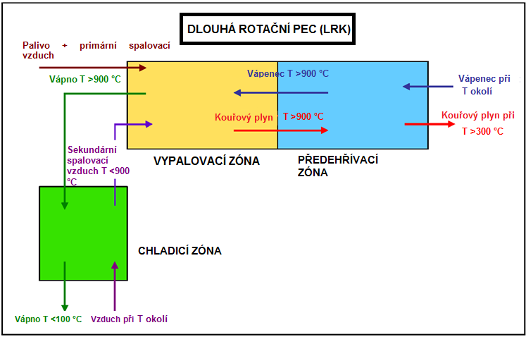 Kapitola 2 2.2.7.5 Dlouhé rotační pece V roce 2008 bylo v zemích EU-27 asi 29 dlouhých rotačních pecí, které se nacházely zejména na severu Evropy.