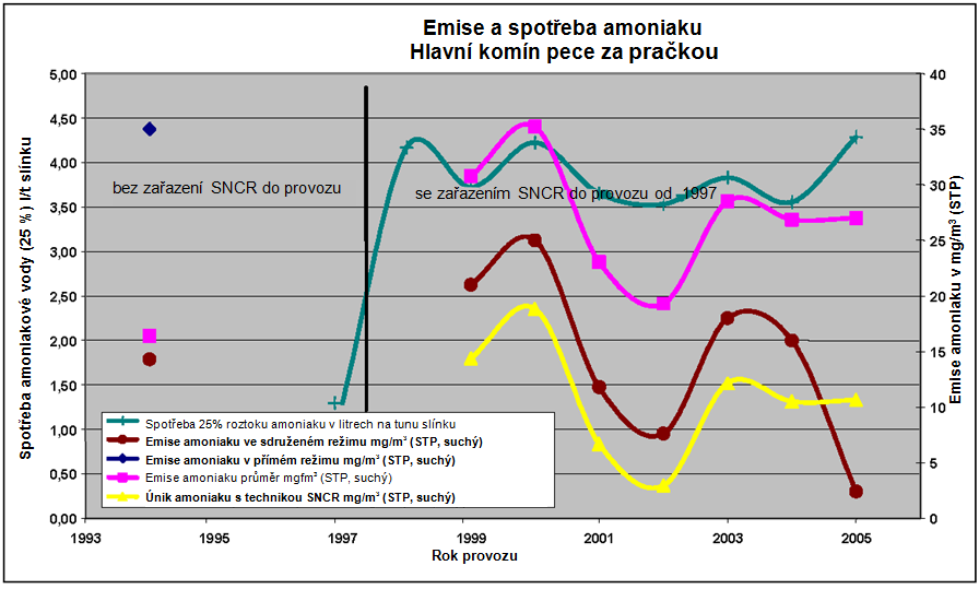 Přílohy amoniakové vody v závodě Slite ukazuje Obr. 4.7. Během doby provozu bez pračky SO 2 se emise amoniaku pohybovaly mezi 15 a 35 mg/nm 3.