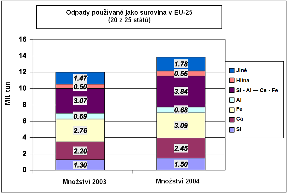 Kapitola 1 Obr. 1.20: Odpady pouţívané jako suroviny v 20 zemích EU-27 [74, CEMBUREAU, 2006] U mletí cementu se spotřeba odpadů jako surovin zvýšila.