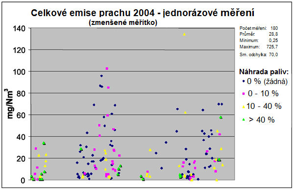Kapitola 1 Obr. 1.23: Rozsahy emisních hodnot z kontinuálních měření prachu v čistém plynu z 253 rotačních pecí v zemích EU-27 a EU 23+ [97, CEMBUREAU, 2007] Obr. 1.24: Emisní hodnoty prachu ze 180 jednorázových měření v čistém plynu rotačních pecí v zemích EU-27 a EU 23+ [97, CEMBUREAU, 2007] Tab.