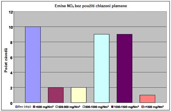 Kapitola 1 Obr. 1.27: Dosaţené emisní rozsahy NO x pomocí chlazení plamene v několika cementárnách v EU- 23+ [85, CEMBUREAU, 2006] Obr. 1.28: Dosaţené emisní rozsahy NO x v několika cementárnách v EU-23+ bez pouţití chlazení plamene [85, CEMBUREAU, 2006] Jak ukazuje Obr.