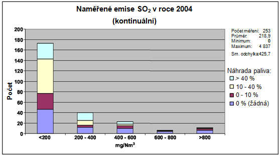 Kapitola 1 V roce 2004 byla shromáţděna vzorová data týkající se emisí SO 2 z různých závodů nacházejících se v několika zemích EU-27 a EU-23 (viz glosář).