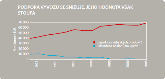 přímých kompenzačních plateb, které měly za úkol zabraňovat zvyšování objemu zemědělské výroby. Ovšem Společná zemědělská politika byla stále velice nákladná (BusinessInfo.cz, 2009).