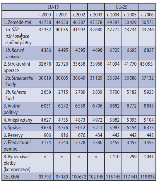 Tab. č. 3: Finanční perspektiva 2000 2006 (v mil. ) Zdroj: Fajmon, Čeští zemědělci a Společná zemědělská politika Evropské unie, 2006 1.4.3. Fischlerova reforma Reforma z roku 2003 způsobila zatím poslední velkou změnu v SZP.