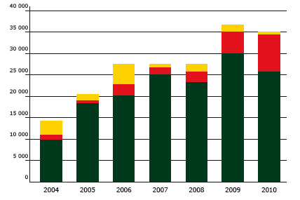 Graf č. 4: Přehled vyplacených finančních prostředků v rámci všech opatření administrovaných SZIF v letech 2004 2010 (v mld.