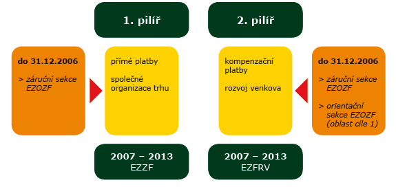 tržní opatření Společného evropského trhu, které se zabývají výkyvy poptávky a nabídky na trhu a zajišťují zemědělcům větší jistotu a lepší stabilitu v podnikání (szif.cz, Co je SZIF, 2010). Graf č.