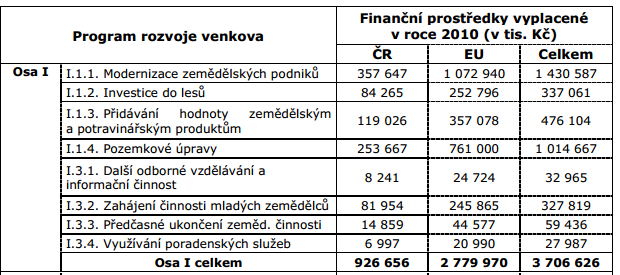 Na Program rozvoje venkova bylo celkem v roce 2010 vynaloženo 15 946 498 tis. Kč, z toho 3 537 283 tis. Kč ze státního rozpočtu a 12 409 215 tis.