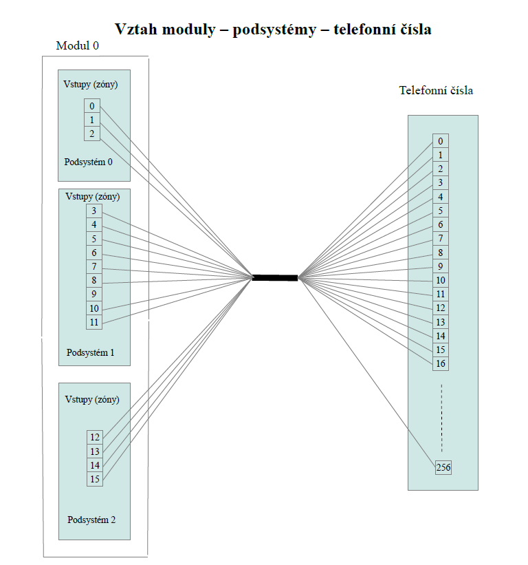 PC software Základní vlastnosti Je možno použít až 64 podsystémů. Co je to podsystém? Následující obrázek vysvětluje možnosti komunikátoru/ústředny.