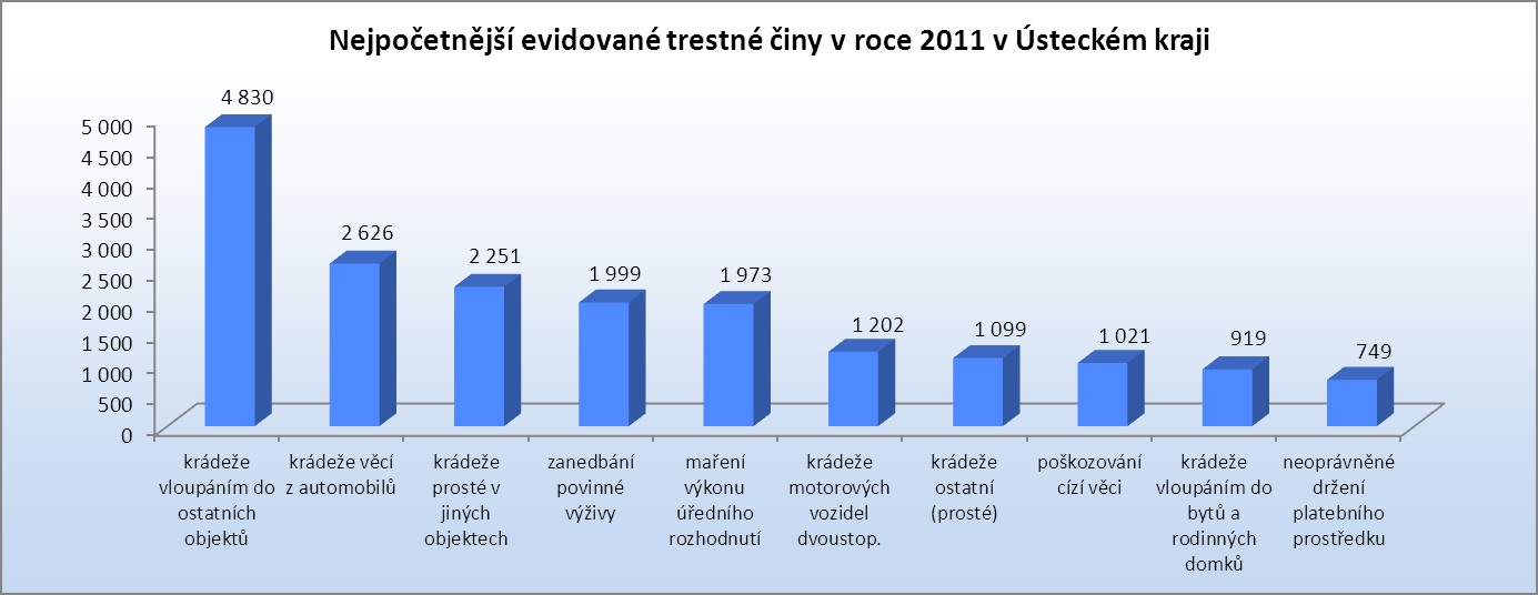 2.2.3 Oběti trestné činnosti V roce 2011 PČR evidovala statistické zvýšení u kategorie obětí trestných činů jako předmětu zájmu pachatele na 3 010 osob (nárůst o 5,7 %).