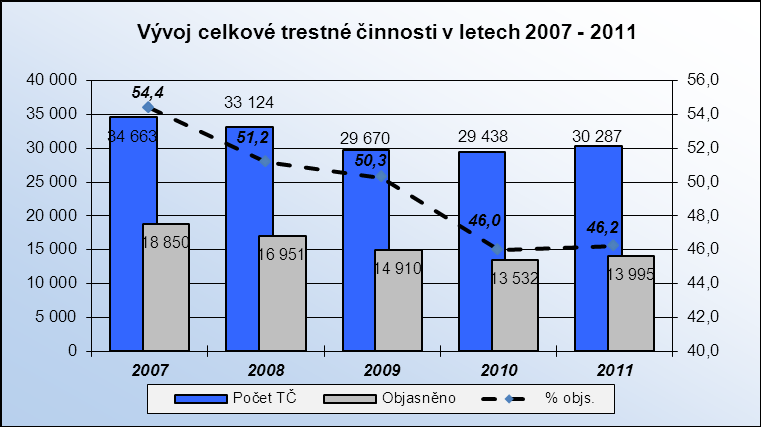 2.2 Trestná činnost v Ústeckém kraji roce 2011 Z hlediska celkového vývoje kriminality nastal obrat v roce 2011, kdy se od roku 2007 pozvolně snižovala.