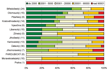 Obr. 2-1: Sociálně vyloučené a sociálním vyloučením ohrožené romské lokality v Pardubickém kraji Graf 2-1: Obce podle počtu obyvatel, v nichž se sociálně vyloučené romské lokality nacházejí srovnání