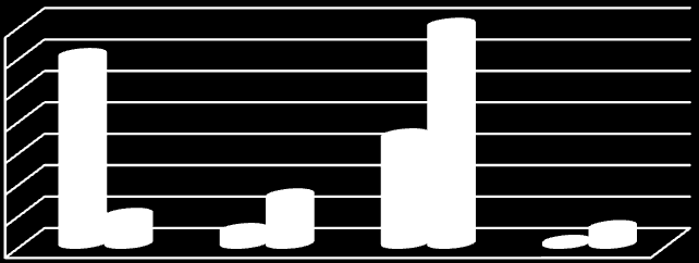 70% 60% 50% 40% 30% 20% 10% 0% 60,15 9,30 15,50 4,51 34,59 69,77 5,43 domácí prostředí 0,75 domov pro seniory Graf č.