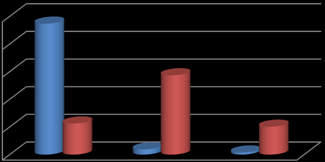 100% 94,74 80% 60% 40% 20% 22,48 57,36 3,76 1,50 20,16 domácí prostředí domov pro seniory 0% soběstačný částečně soběstačný nesoběstačný Graf č.