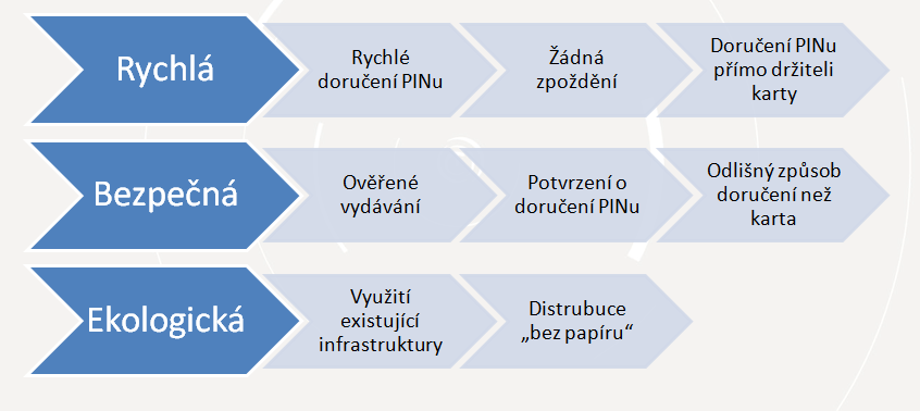 distribuce PINu, která je: