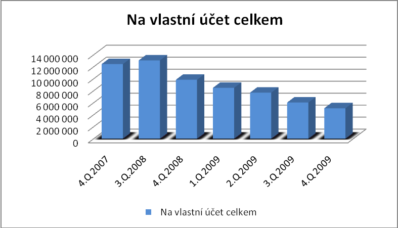 Schéma č. 8: Objemy obchodů pro zákazníky v mil. Kč Pramen: Vlastní zpracování na základě dat z internetové stránky ČNB [on-line]. Dostupné na WWW: < http://www.cnb.