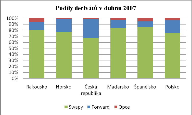 Pramen: Pramen: Vlastní zpracování na základě dat z internetové stránky BIS [on-line]. Dostupné na WWW: <http://www.bis.org/publ/rpfxf07t.htm> [2010-04-28] Na schématech č. 10, č. 11 a č.