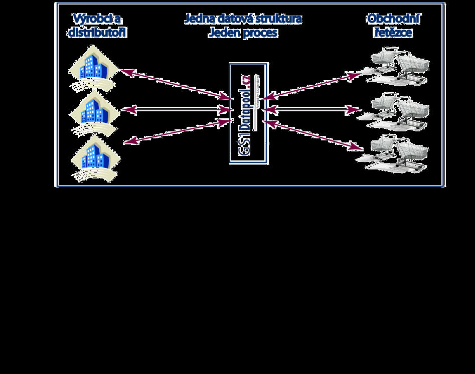 Řešení podporované sdružením GS1 Czech Republic Globální datová synchronizace (GDSN) efektivní řešení procesu zalistování výrobků Globální datová synchronizace je proces umožněný sítí nezávislých