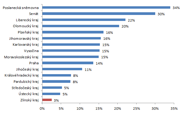 Zastupitelstvo Zlínského kraje se v hodnocení datové otevřenosti krajských zastupitelstev umístilo na čtrnácté příčce ve srovnání všech 14 krajů s hodnotou datové otevřenosti 3 % ze 100 % možných.