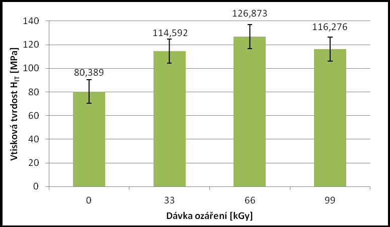 UTB ve Zlíně, Fakulta technologická 57 Vtisková tvrdost při zatížení 1 N U druhého měření byl vzorek vystaven zatížení 1 N.