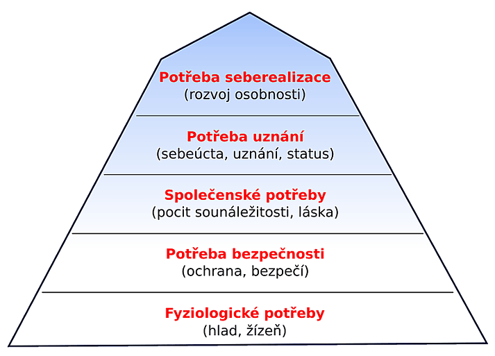 mohla vyskytnout určitá potřeba, musí být nejdříve uspokojeny všechny potřeby, které ji v hierarchii předcházejí. Člověk je neustále motivován.