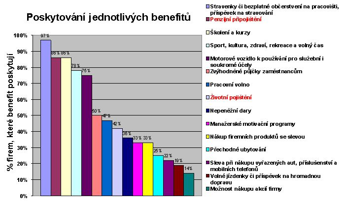 Graf č. 2: Přehled nejvíce pouţívaných zaměstnaneckých výhod Pramen: http://www.sofomo.com/ceskrepublic/dejanews/ekonomika/ekonomika/google/2008-08-05/default.aspx 2.4.