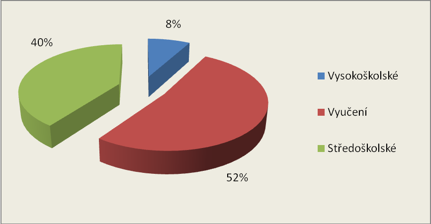 Vzdělání zaměstnanců Z hlediska vzdělání jsou ve firmě zaměstnáni pracovníci s výučním listem, s maturitou i s vysokoškolským vzděláním. Jejich zastoupení ukazuje následující graf. Graf č.