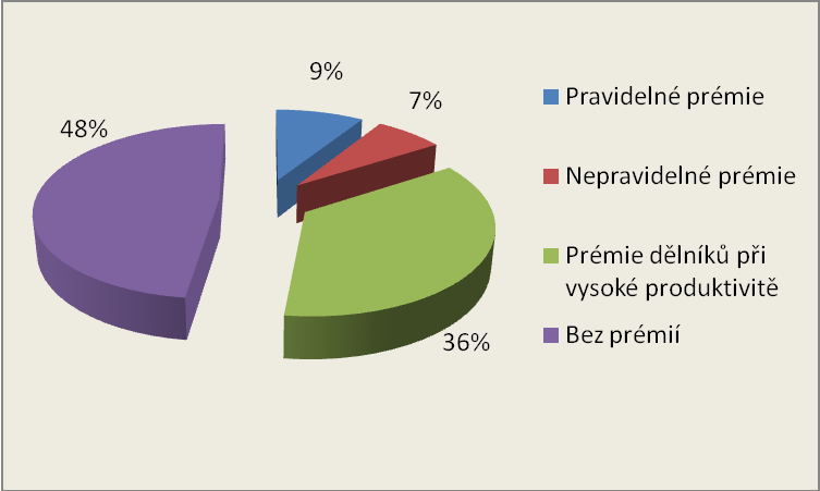 b) Dobrovolné příplatky ke mzdě Graf č. 5: Uplatňované formy prémií pracovníků společnosti AUTOSPOL PLUS spol. s r.o. Pramen: materiály společnosti AUTOSPOL PLUS spol. s r. o.