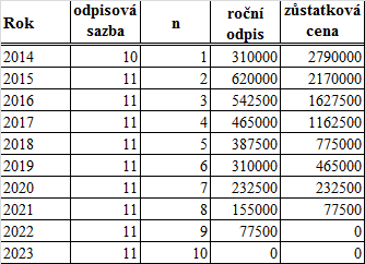 Příloha 2 Odpisy technologie ČOV-