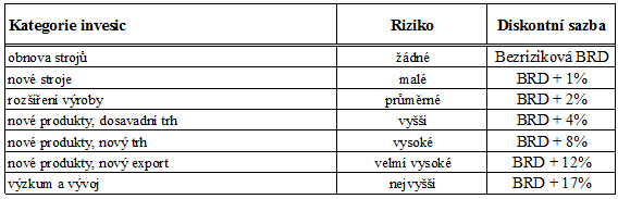 Tabulka 2 Odstupňování výše diskontní sazby podle kategorie podniku Zdroj: Mařík, M.