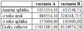 3.2.11.1 Náklady na cizí kapitál Pro tento investiční projekt byl vybrán externí zdroj financování úvěr od banky. Úvěr bude poskytnut bankou Raiffeisen Bank ČR a.s., která je zastoupena na Ukrajině bankou Raiffeisen Bank Aval.