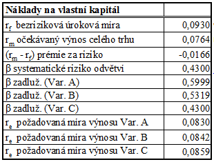 Tabulka 14 Výpočet CAPM Zdroj: vlastní konstrukce v Excelu Pro výpočet bylo pouţito následujících parametrů.