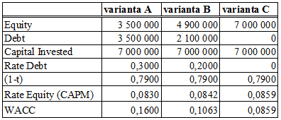 3.2.11.3 WACC Dle vzorce uvedeného v teoretické části této diplomové práci vypočítám WACC (tedy diskontní sazbu projektu) pro všechny 3 varianty.