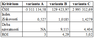 Pokud ČSH > 0, tedy 2 995 312,69 = diskontované peněţní příjmy jsou větší neţ kapitálový výdaj, proto můţeme tuto variantu investičního projektu příjmout (bude zvyšovat trţní hodnotu firmy).