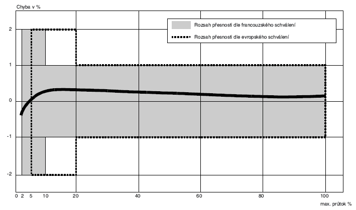 UTB ve Zlíně, Fakulta aplikované informatiky, 2007 43 Obr. 8: Tabulka tlakové ztráty při Q max Obr.