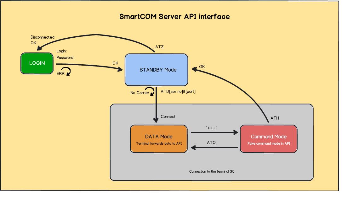 Ppis 2N SmartCOM AT API 8.1 8.1 Ppis 2N SmartCOM AT API Rzhraní AT API je spuštěn na 2N SmartCOM Serveru a je licencvanu službu.