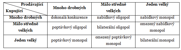 Tabulka 1: Typologie konkurence Zdroj: Slaný et al. (2003) Tabulka 1 obsahuje typy nedokonalé konkurence pouze z pohledu strany nabídky.