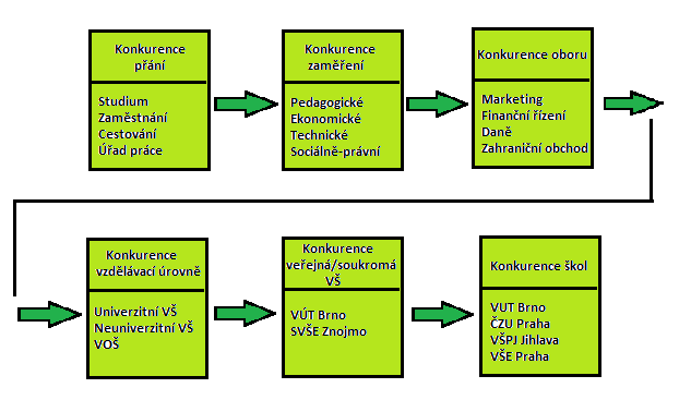 pokračující studium oproti minulému desetiletí.