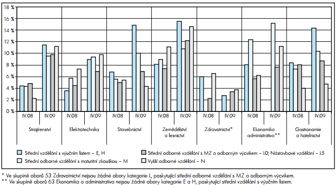 Tabulka 6: Přehled o nezaměstnanosti absolventů: vysokoškolské vzdělání, duben 2009 Zdroj: Národní ústav odborného vzdělávání Graf 4: Hodnoty míry nezaměstnanosti absolventů hlavních skupin oborů