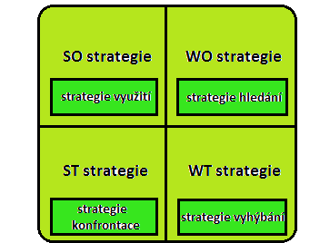 Z obrázku 8 vyplývají dle Čichovského (2013) následující závěry: - Zjištěné slabé stránky strategických jednotek jsou závažným zjištěním, proto je nezbytné je koncepčně řešit například inovacemi a