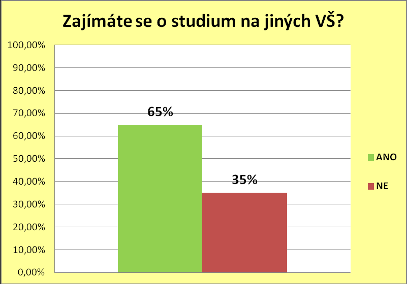 Graf 5: Rozhodli byste se znovu pro studium na VŠPJ?