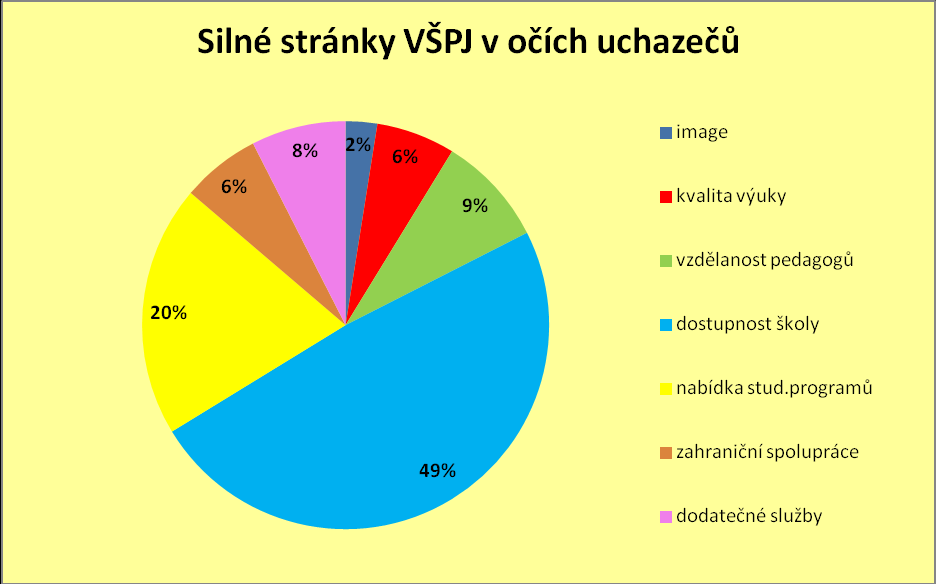 Graf 7: Faktory důležité při rozhodování při volbě VŠ Zdroj: Vlastní zpracování Pomocí grafu 8 a 9 lze vidět silné a slabé stránky VŠPJ a jejich procentuelní část z pohledu uchazečů, tedy