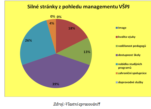 Graf 13: Spolupráce s jinými VŠ Zdroj: Vlastní zpracování Také management jihlavské školy měl možnost vyjádřit se k silným a slabým stránkám školy, což je znázorněno v následujících grafech 14 a 15.